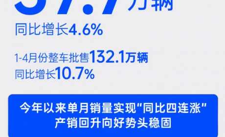 上汽集团4月整车批售37.7万辆，同比增长4.6%！