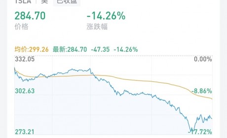 特斯拉单日市值蒸发超1500亿美元 网友：一晚上跌了一个小米