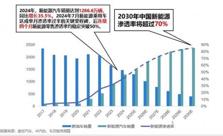 2025年新能源汽车销量将达1650万，车企如何赢得 “下半场” ？