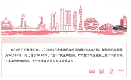 广汽集团4月终端销量13.8万辆 多品牌五一假期获万台订单