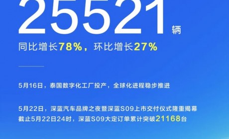 同比增长78% 深蓝汽车5月交付25521辆 深蓝S09累计大定21168台