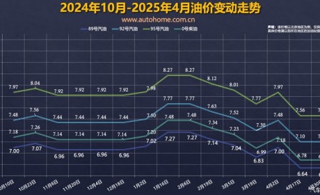 发改委：4月30日国内成品油价格不调整