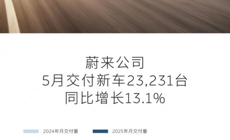 同比增长13.1% 蔚来公司5月交付23231台 乐道交付6281台
