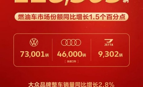 一汽-大众5月份整车销售128303辆 大众品牌销售73001辆