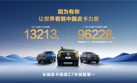 长城皮卡1-6月全球销量超9万辆 以实力献礼长城汽车35周年