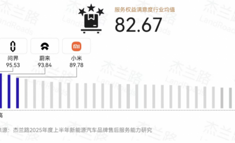2025上半年新能源汽车品牌售后服务报告：问界位列服务权益满意度第一
