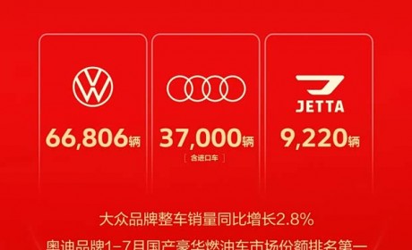 一汽-大众7月整车销售113026辆 大众品牌销量66806辆 奥迪37000辆