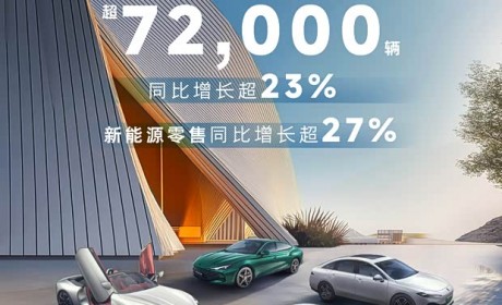 荣威&MG双品牌7月零售超72000辆！同比增长超23%！