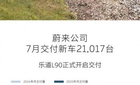 乐道L90开启全国交付 蔚来公司7月交付新车21,017台
