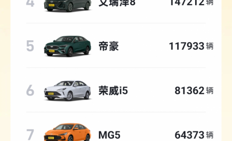 一骑绝尘！长安逸动以 168949 辆战绩领跑自主燃油轿车市场！