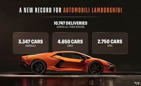 兰博基尼2025年全球交付10747台 创历史纪录 混动战略获市场认可