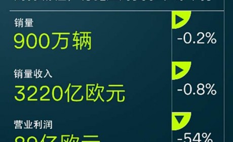 营业利润89亿欧元/交付约900万辆新车 大众汽车集团2025年财报