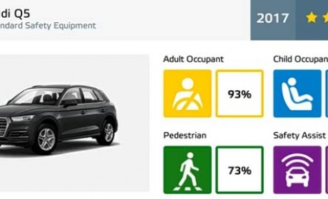 Q5/CH-R/发现等 Euro-NCAP最新碰撞成绩