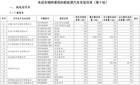 第十批免征购置税新能源汽车目录公布